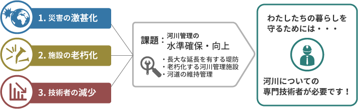 河川維持管理技術者資格 河川点検士資格とは